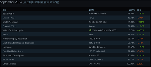 超越Win11重回第一！Win10成9月Steam最受欢迎操作系统