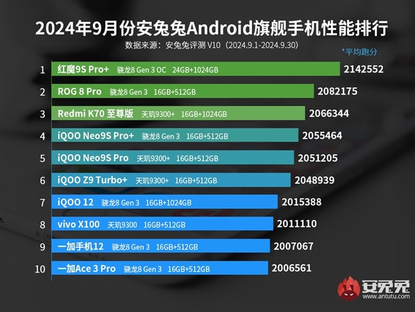 最强游戏手机！安兔兔9月安卓旗舰性能榜出炉：红魔9S Pro+第一 第3张