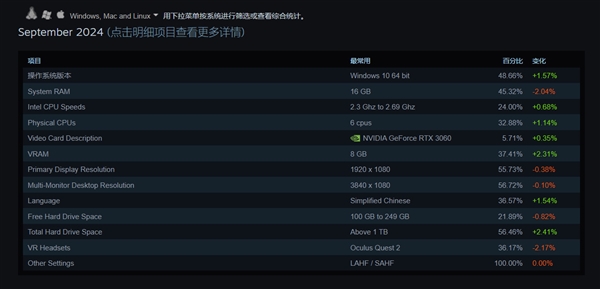 Steam 9月硬件调查：前15名皆为N卡 RTX 3060用户最多 第2张