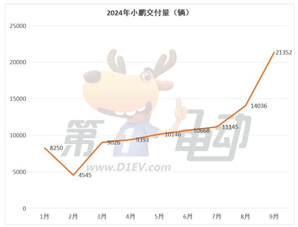 9月新势力TOP15：7个品牌创历史新高，时隔9个月小鹏再次突破2万辆超越蔚来 第3张