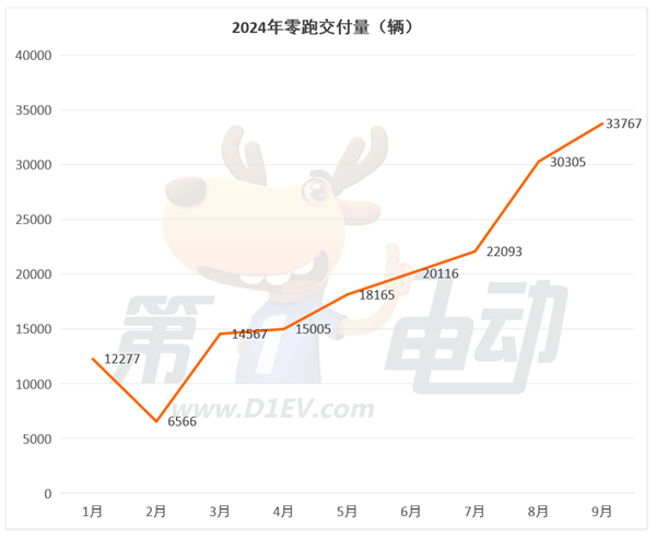 9月新势力TOP15：7个品牌创历史新高，时隔9个月小鹏再次突破2万辆超越蔚来 第4张