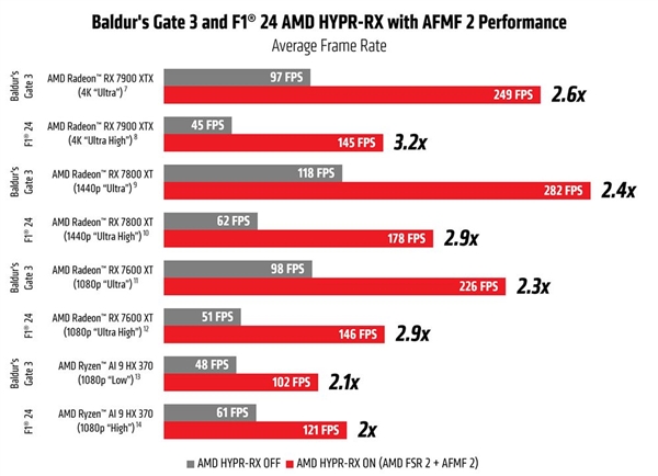 AMD重磅显卡驱动24.9.1发布！加入AFMF2、游戏性能提升2.5倍