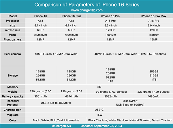 大失所望！iPhone 16 Pro Max 87款充电器实测：远远不到45W 第2张