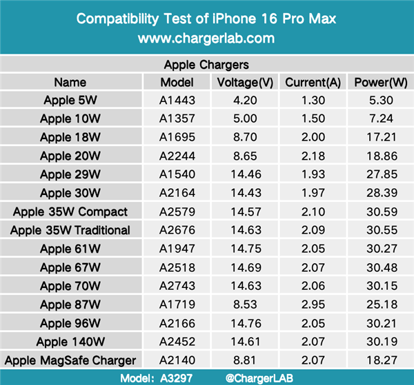 大失所望！iPhone 16 Pro Max 87款充电器实测：远远不到45W 第4张