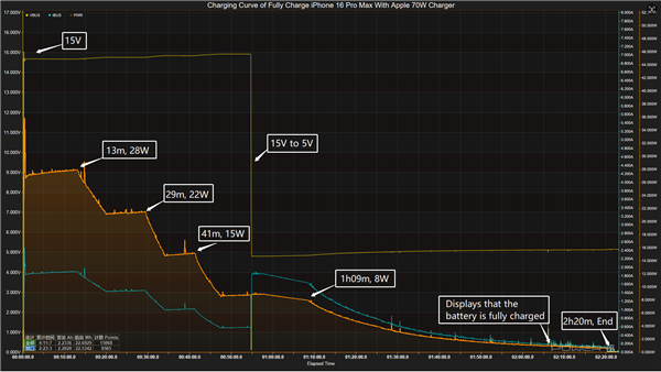 大失所望！iPhone 16 Pro Max 87款充电器实测：远远不到45W 第8张