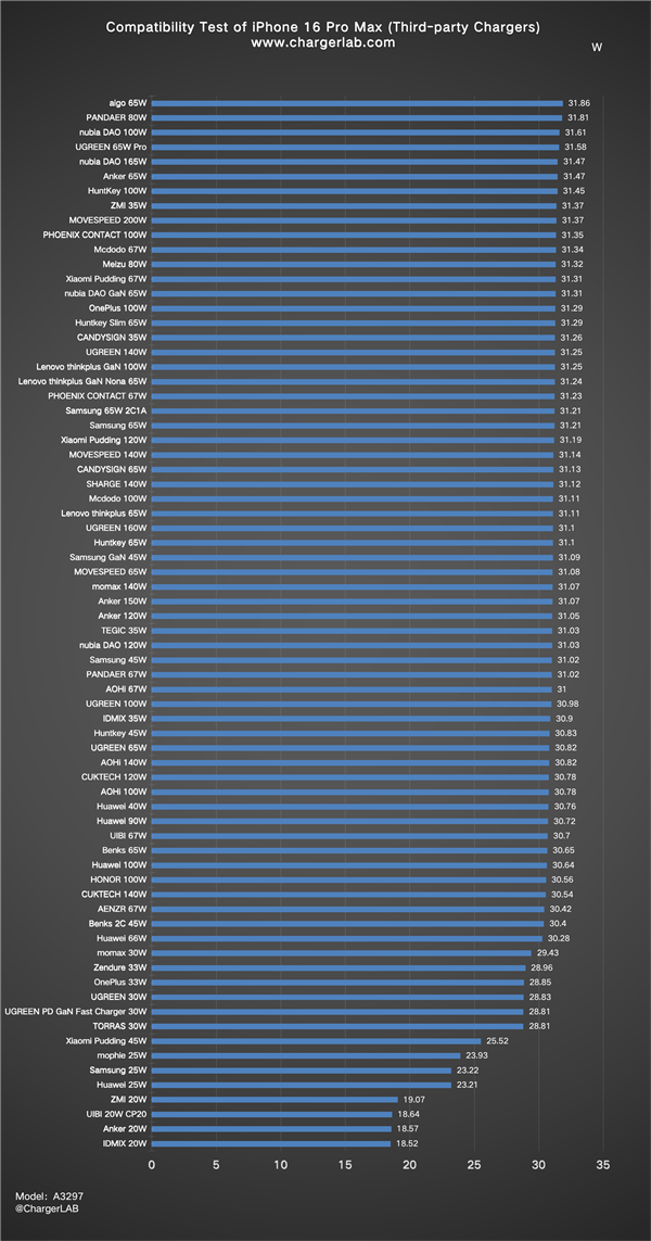 大失所望！iPhone 16 Pro Max 87款充电器实测：远远不到45W 第7张
