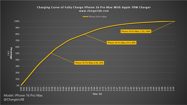 大失所望！iPhone 16 Pro Max 87款充电器实测：远远不到45W 第9张