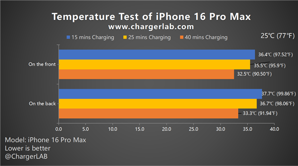 大失所望！iPhone 16 Pro Max 87款充电器实测：远远不到45W 第16张