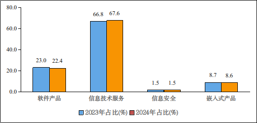 工信部公布2024年前1-8月我国软件业经济运行情况：收入8.5万亿 同比增长11.2% 第1张