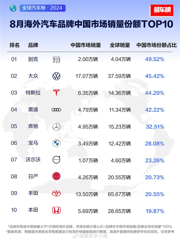 8月合资品牌中国销量占比榜：别克第一 中国销量接近一半 第1张