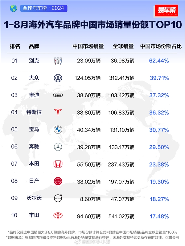 8月合资品牌中国销量占比榜：别克第一 中国销量接近一半 第2张