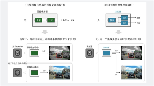 索尼发布车载摄像头ISX038图像传感器：可同时输出RAW和YUV图像 第2张