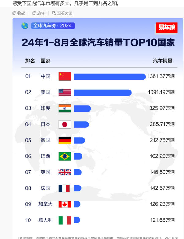 1-8月全球汽车销量TOP10国家排名公布 中国一骑绝尘 第2张