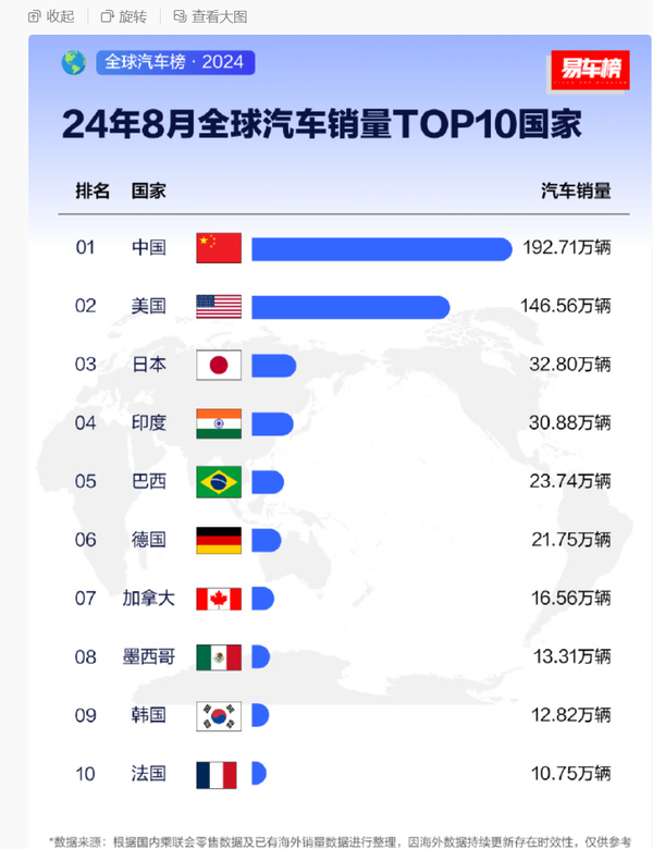 1-8月全球汽车销量TOP10国家排名公布 中国一骑绝尘 第3张