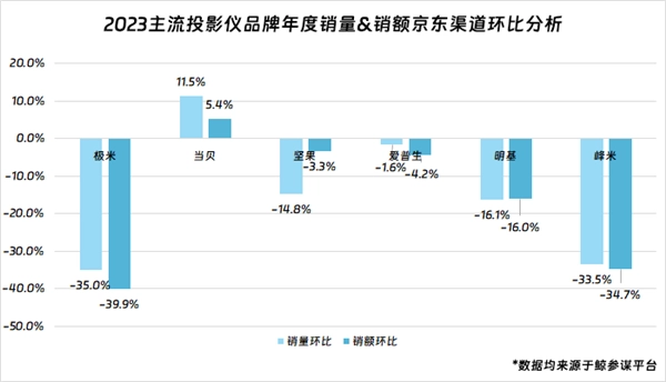 现在投影仪 是真卖不出去了 第5张