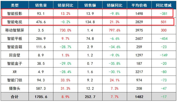 现在投影仪 是真卖不出去了 第18张