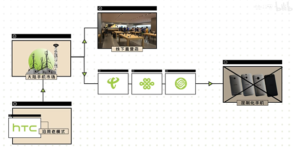 曾打败苹果的HTC关掉最后一家店铺：它到底做错了什么 第13张