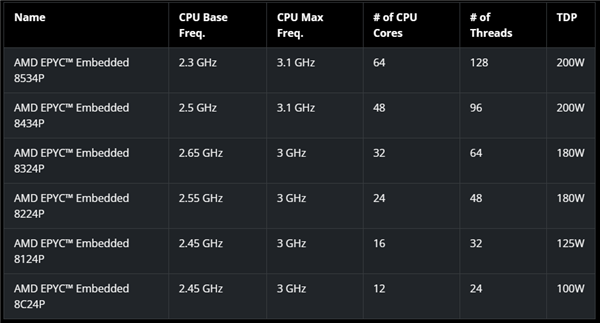 AMD发布嵌入式EPYC 8004：64核心Zen4c只需200W 第5张