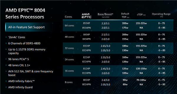 AMD发布嵌入式EPYC 8004：64核心Zen4c只需200W 第7张