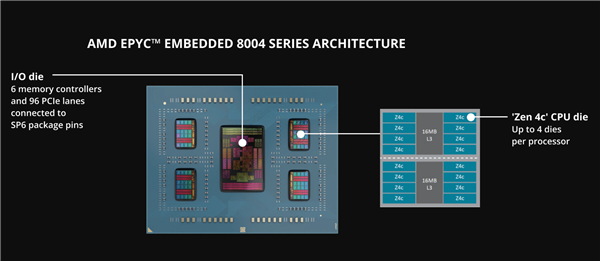 AMD发布嵌入式EPYC 8004：64核心Zen4c只需200W 第3张