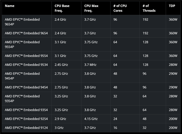 AMD发布嵌入式EPYC 8004：64核心Zen4c只需200W 第6张