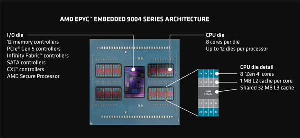 AMD发布嵌入式EPYC 8004：64核心Zen4c只需200W 第4张