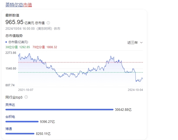 太疯狂了！NVIDIA Blackwell全力生产 黄仁勋个人身价超Intel总市值 第2张