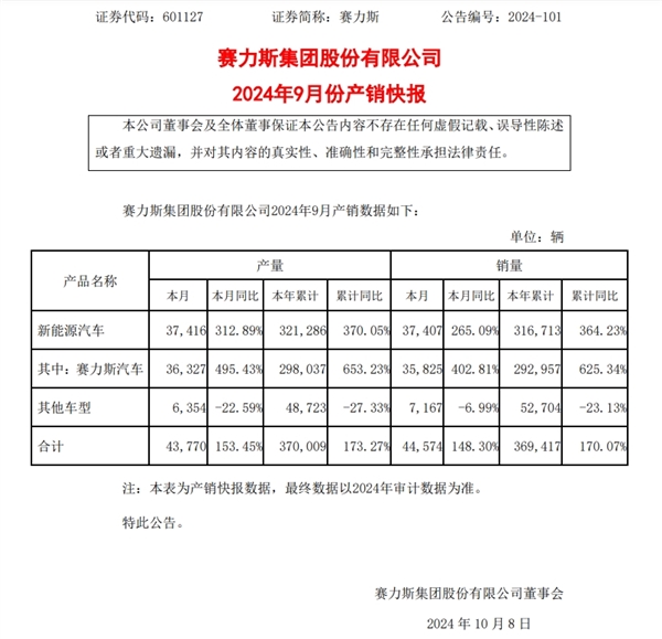 赛力斯汽车9月销量同比增长402.81% 研报：看好华为系销量持续上涨 第1张