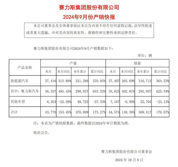 同比暴增402.81%！赛力斯汽车9月销量35825台 第1张