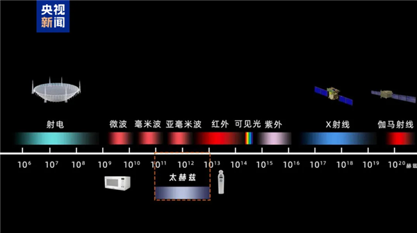 国际首次！我国科学家开拓未来通信的新“边疆” 第2张