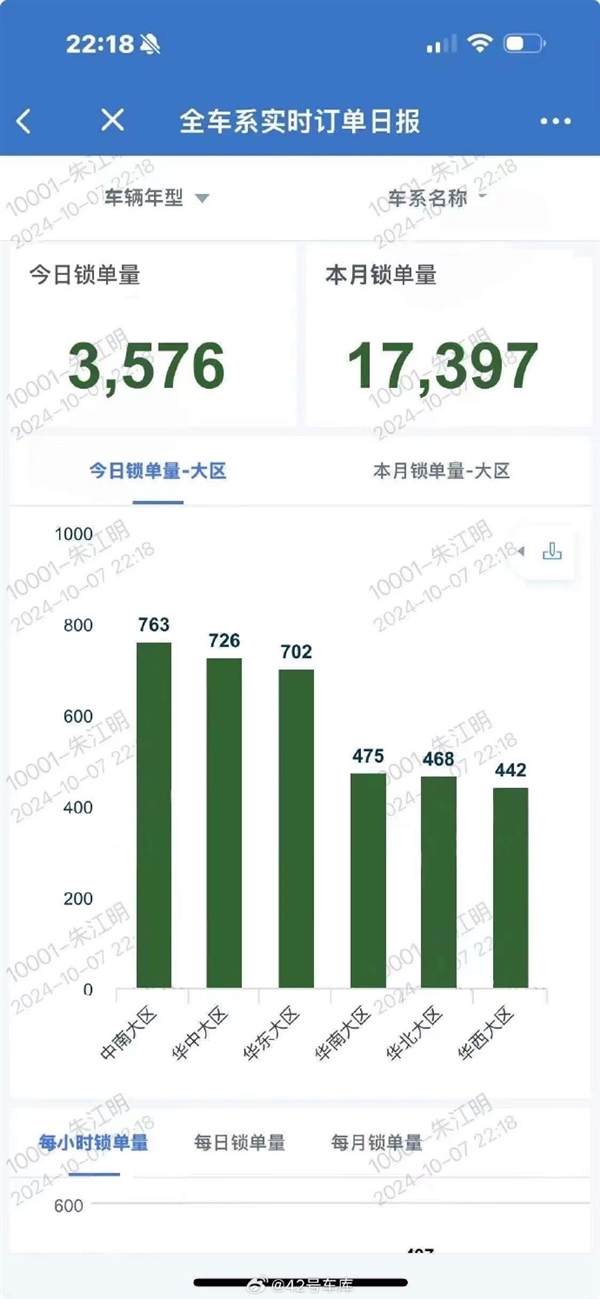 半价理想真香 零跑汽车国庆7天大定17397辆 第3张