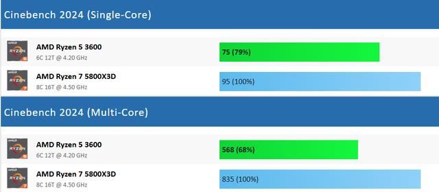 Ryzen 5 3600和Ryzen 7 5800X3D哪个好? AMD锐龙处理器游戏性能测评 第4张