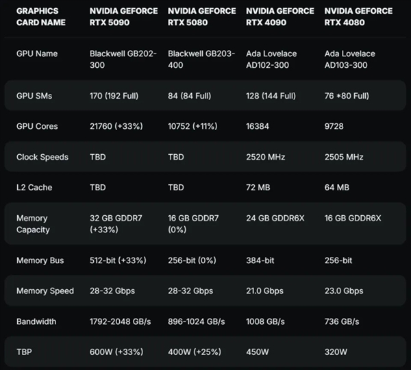 大的要来了！英伟达RTX 5090将定档1月6日 第2张