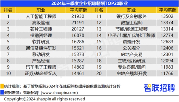 你达标没！38城平均招聘月薪10058元：人工智能工程师平均招聘月薪21930元 第2张