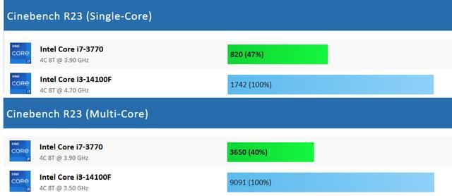 从Core i7-3770升级至Core i3-14100F有多大提升? 游戏性能对比测评 第2张