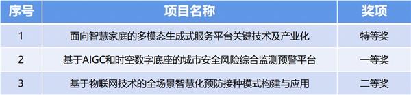 2024山东省人工智能科技进步奖特等奖花落海尔