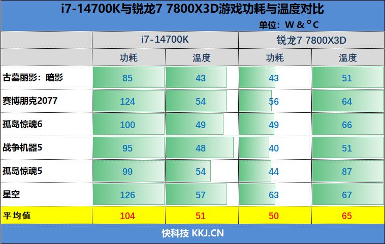 锐龙7 7800X3D与i7-14700K到底怎么选！其实很简单 第14张