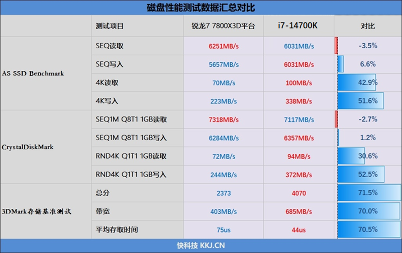 锐龙7 7800X3D与i7-14700K到底怎么选！其实很简单 第18张