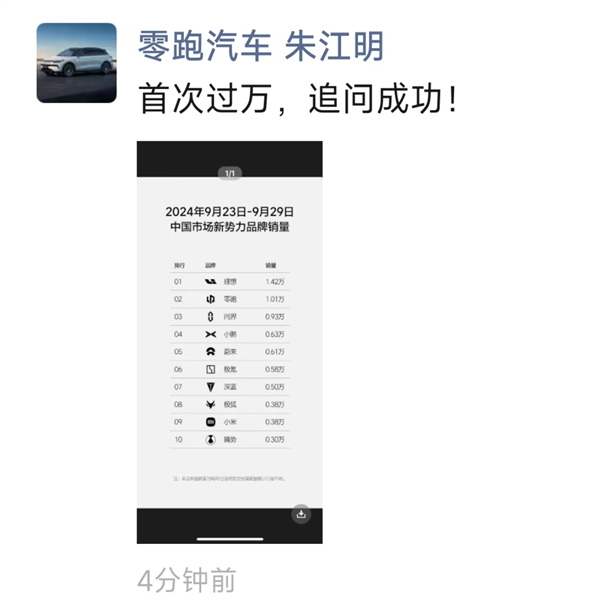 零跑单周销量首次破万超问界！朱江明：追问成功 第1张