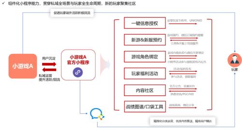 跳出恶性买量内卷 小游戏们迈向无法逃避的长期战线 第3张