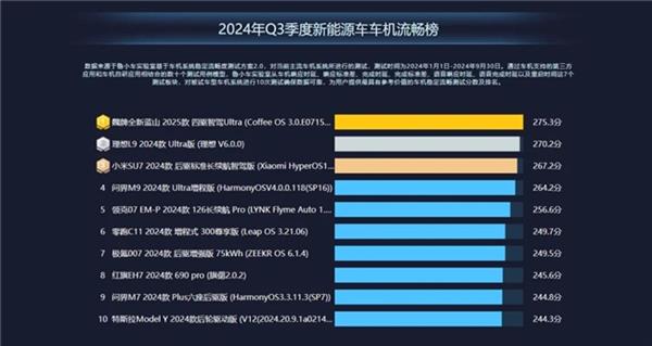 2024年新能源汽车Q3季报：传统车企车机表现逆袭 问界M7暴露最大短板 第2张