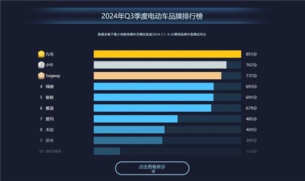 鲁大师2024年电动车Q3季报：九号E150 MK2刷新榜单 小牛极核发力智能驾辅赛道 第3张
