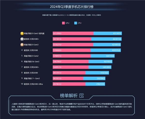 鲁大师2024年手机Q3季报：顶级旗舰激烈角逐 骁龙、天玑新芯片发布前最后一战 第6张