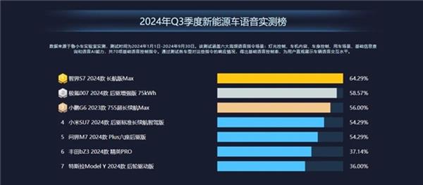 2024年新能源汽车Q3季报：传统车企车机表现逆袭 问界M7暴露最大短板 第7张