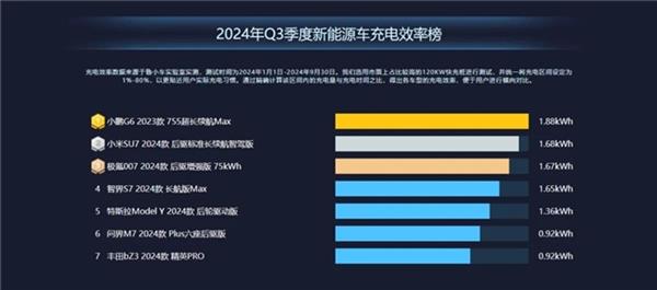 2024年新能源汽车Q3季报：传统车企车机表现逆袭 问界M7暴露最大短板 第14张