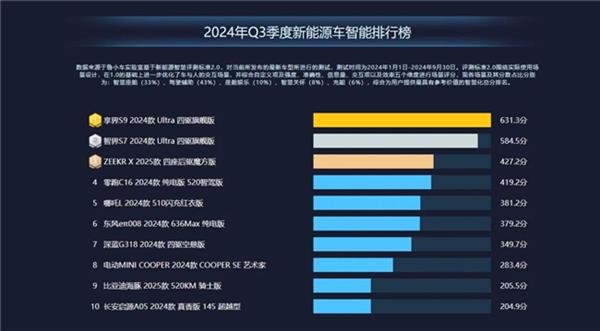 2024年新能源汽车Q3季报：传统车企车机表现逆袭 问界M7暴露最大短板 第16张