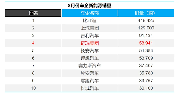 奇瑞：已兑现尹同跃的不客气宣言 新能源进入行业四强