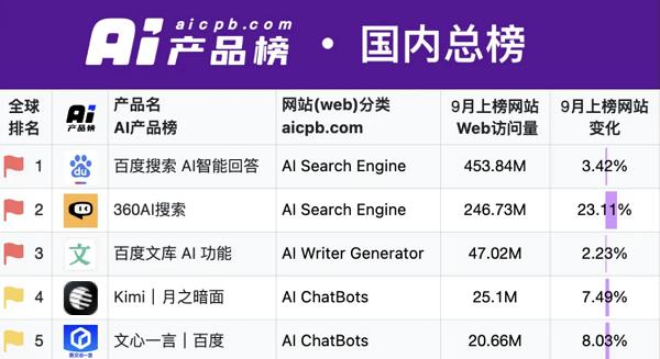 国内最受欢迎AI产品公布：Top5百度独占3席 第1张