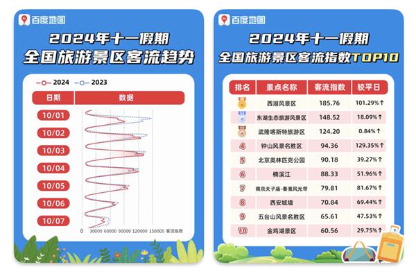 百度地图十一假期日均超6亿次车道级护航 助力用户降低20%变道风险 第4张