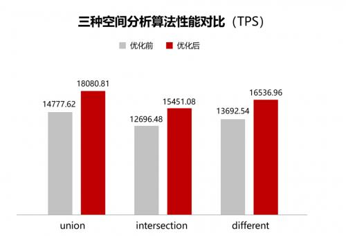 超图软件引领GIS革新：基于鲲鹏原生开发实现空间分析效率提升20%+ 第4张